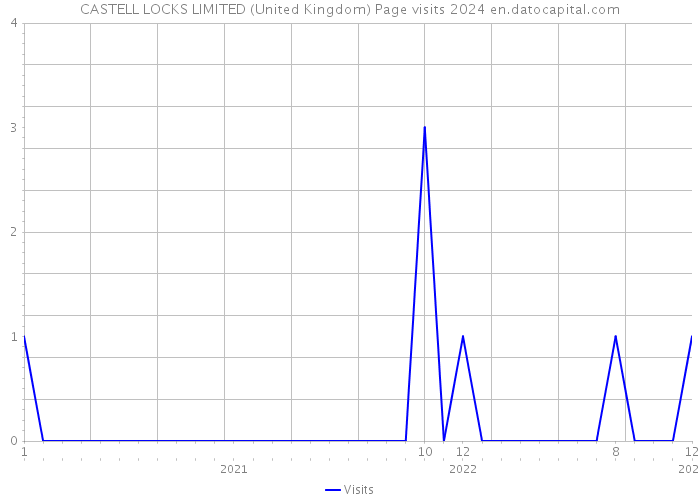 CASTELL LOCKS LIMITED (United Kingdom) Page visits 2024 