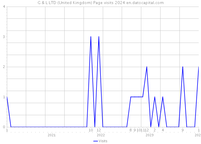 G & L LTD (United Kingdom) Page visits 2024 