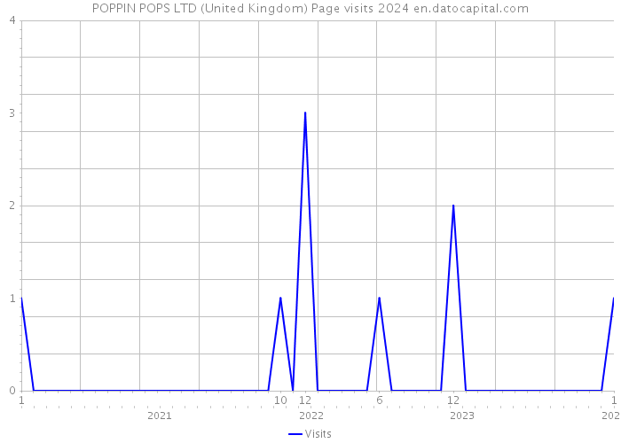 POPPIN POPS LTD (United Kingdom) Page visits 2024 