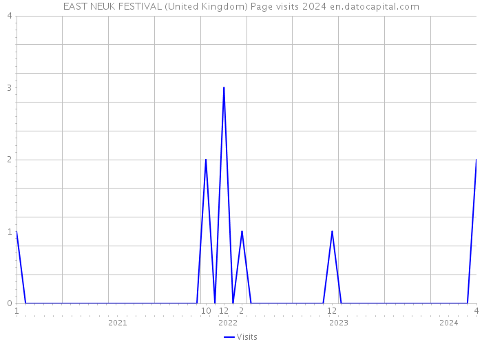 EAST NEUK FESTIVAL (United Kingdom) Page visits 2024 
