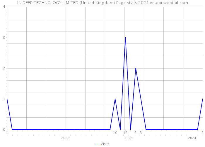 IN DEEP TECHNOLOGY LIMITED (United Kingdom) Page visits 2024 