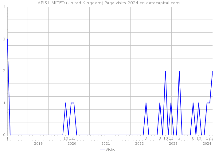 LAPIS LIMITED (United Kingdom) Page visits 2024 