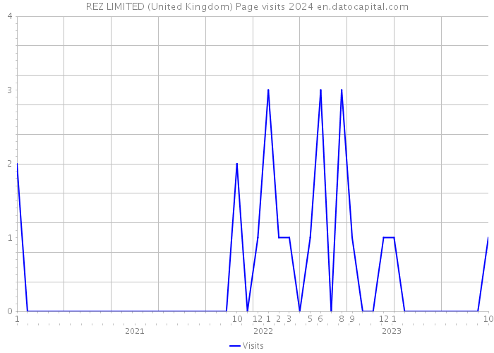 REZ LIMITED (United Kingdom) Page visits 2024 