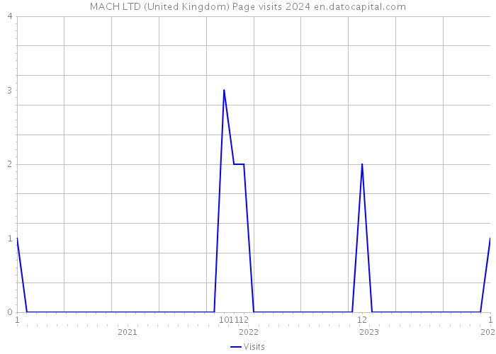 MACH LTD (United Kingdom) Page visits 2024 