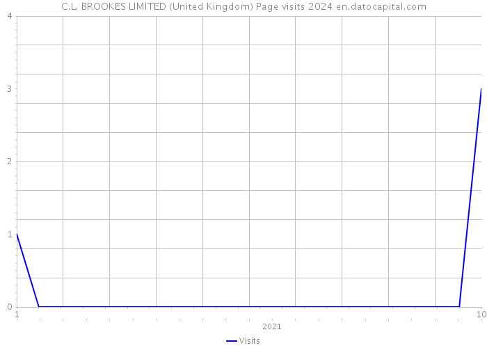 C.L. BROOKES LIMITED (United Kingdom) Page visits 2024 