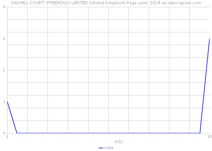 OAKHILL COURT (FREEHOLD) LIMITED (United Kingdom) Page visits 2024 