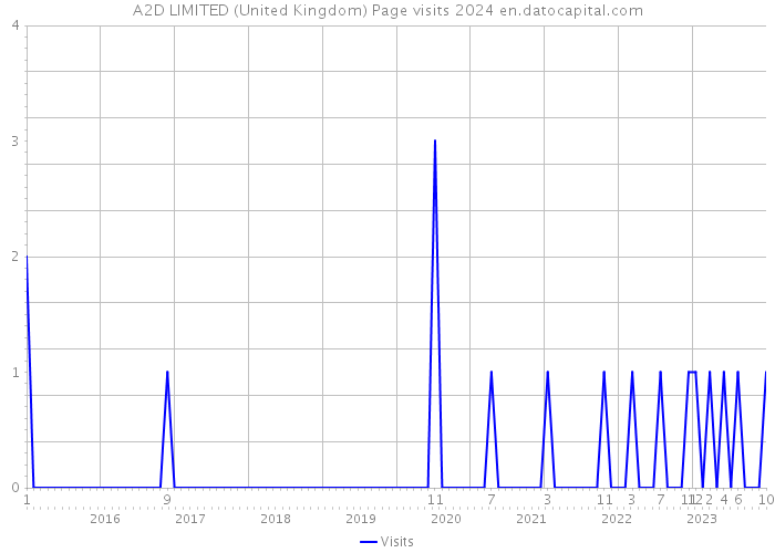 A2D LIMITED (United Kingdom) Page visits 2024 