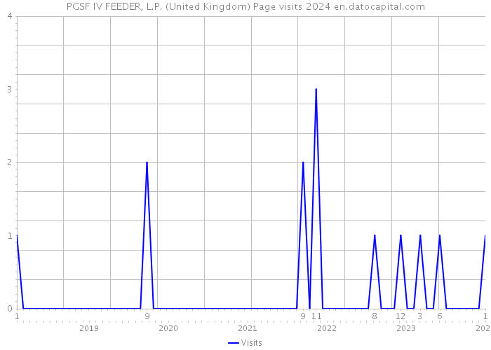 PGSF IV FEEDER, L.P. (United Kingdom) Page visits 2024 