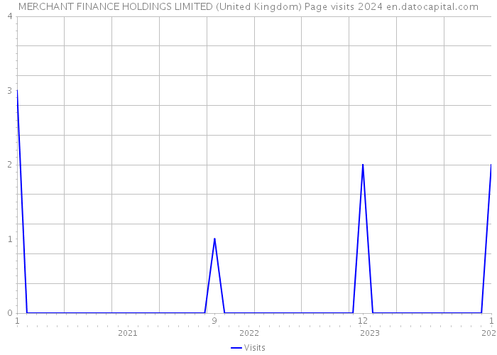 MERCHANT FINANCE HOLDINGS LIMITED (United Kingdom) Page visits 2024 