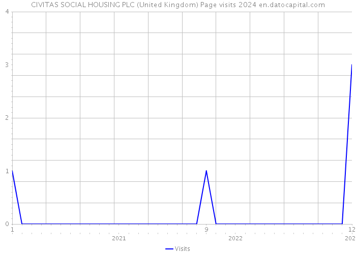 CIVITAS SOCIAL HOUSING PLC (United Kingdom) Page visits 2024 