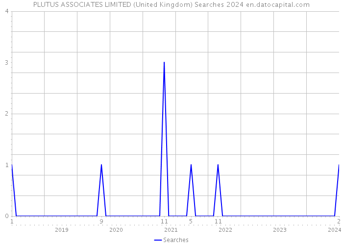 PLUTUS ASSOCIATES LIMITED (United Kingdom) Searches 2024 