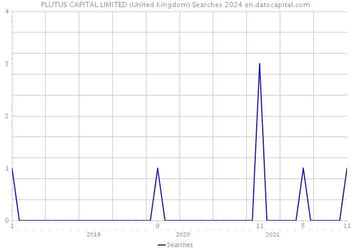 PLUTUS CAPITAL LIMITED (United Kingdom) Searches 2024 