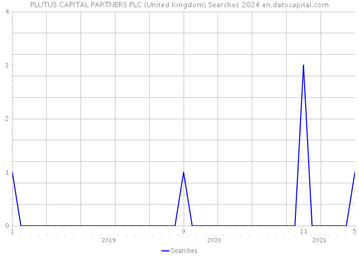PLUTUS CAPITAL PARTNERS PLC (United Kingdom) Searches 2024 