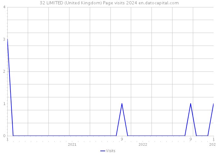 + 32 LIMITED (United Kingdom) Page visits 2024 