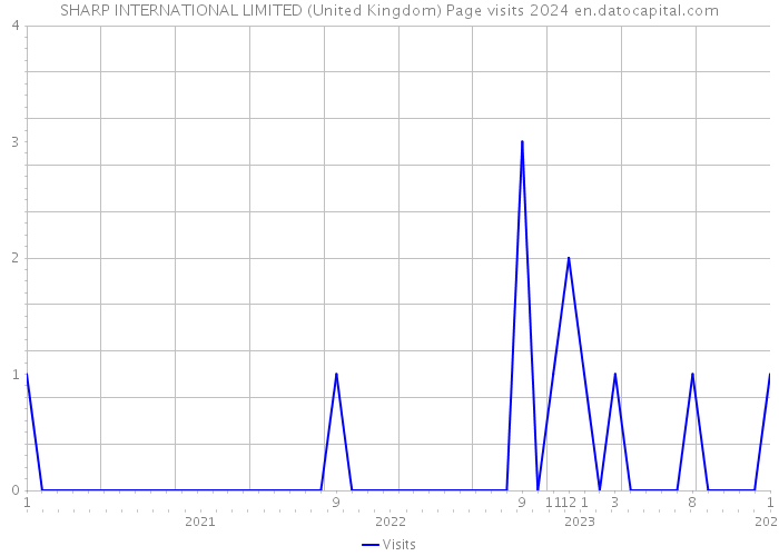 SHARP INTERNATIONAL LIMITED (United Kingdom) Page visits 2024 