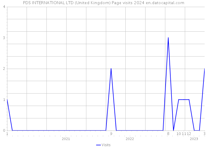 PDS INTERNATIONAL LTD (United Kingdom) Page visits 2024 