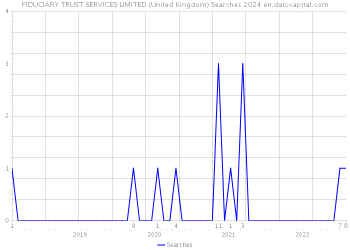 FIDUCIARY TRUST SERVICES LIMITED (United Kingdom) Searches 2024 