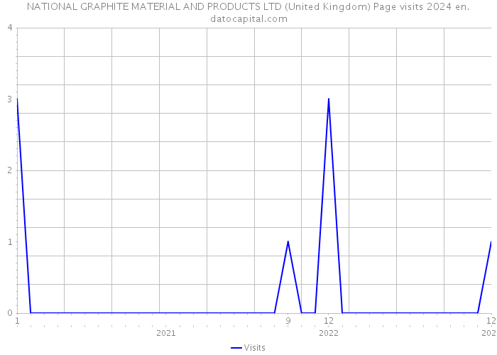 NATIONAL GRAPHITE MATERIAL AND PRODUCTS LTD (United Kingdom) Page visits 2024 
