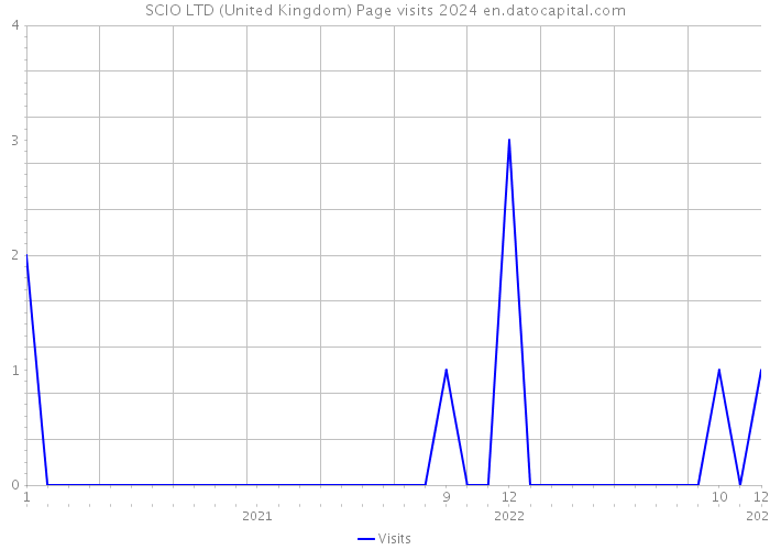 SCIO LTD (United Kingdom) Page visits 2024 
