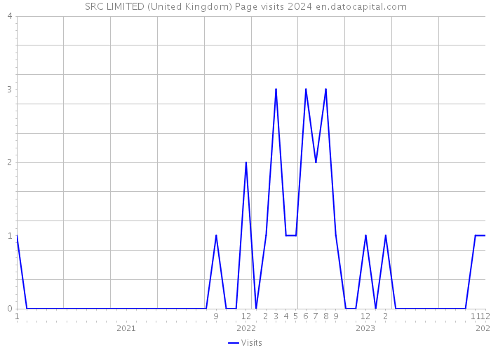 SRC LIMITED (United Kingdom) Page visits 2024 