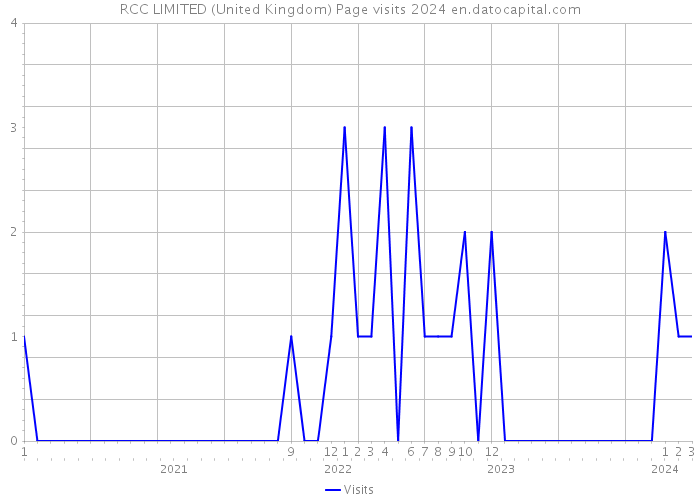 RCC LIMITED (United Kingdom) Page visits 2024 