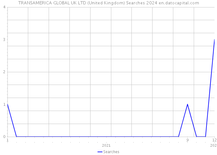 TRANSAMERICA GLOBAL UK LTD (United Kingdom) Searches 2024 