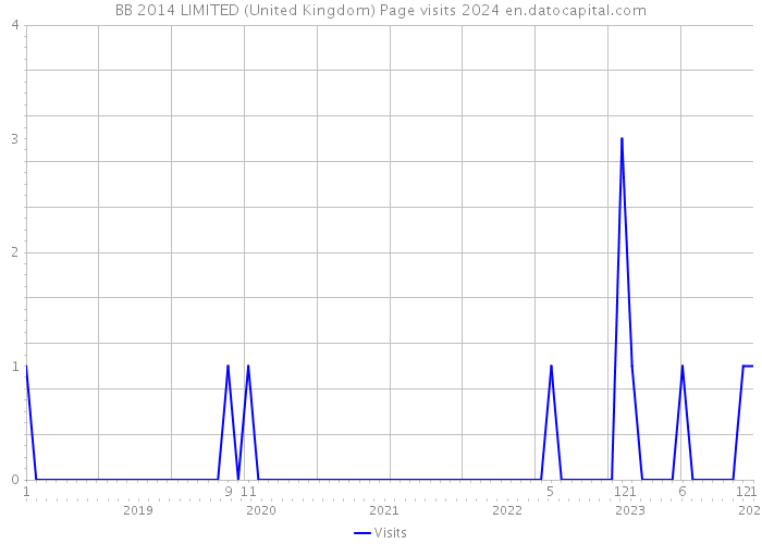 BB 2014 LIMITED (United Kingdom) Page visits 2024 