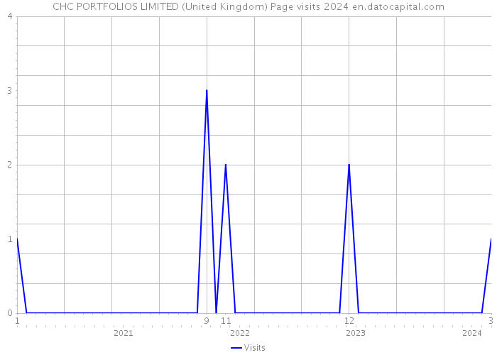 CHC PORTFOLIOS LIMITED (United Kingdom) Page visits 2024 