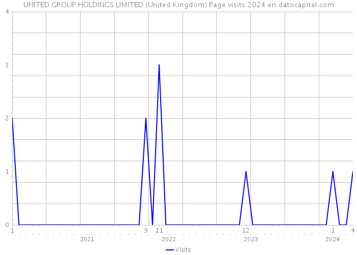 UNITED GROUP HOLDINGS LIMITED (United Kingdom) Page visits 2024 