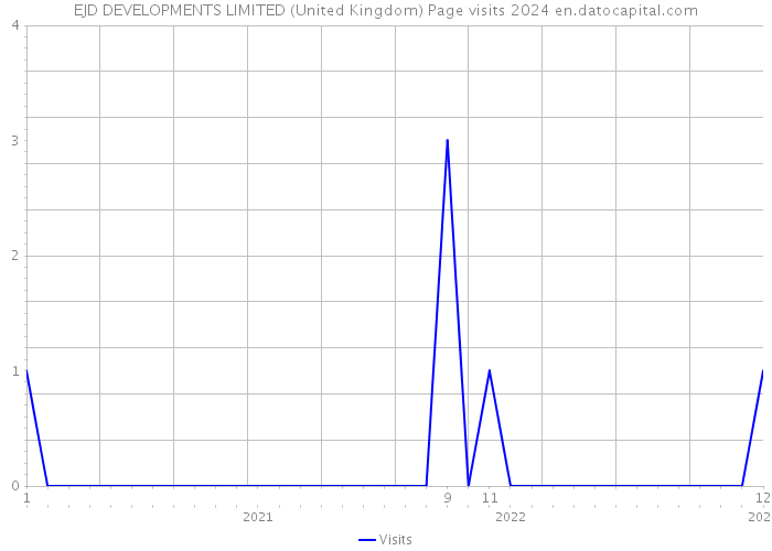 EJD DEVELOPMENTS LIMITED (United Kingdom) Page visits 2024 