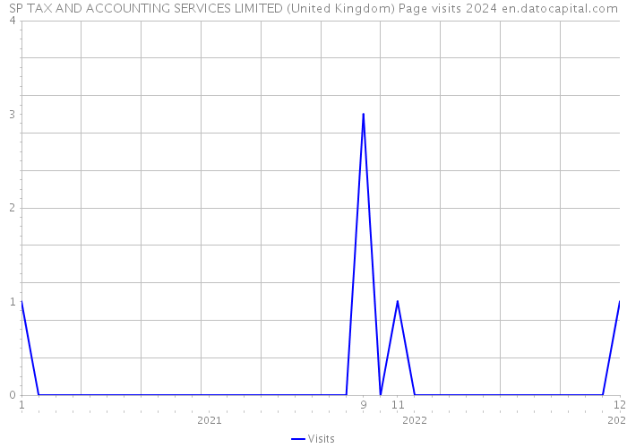SP TAX AND ACCOUNTING SERVICES LIMITED (United Kingdom) Page visits 2024 