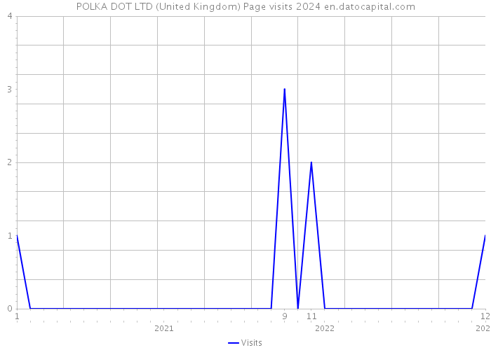 POLKA DOT LTD (United Kingdom) Page visits 2024 