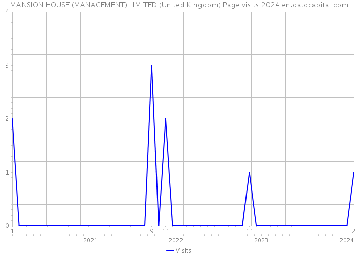 MANSION HOUSE (MANAGEMENT) LIMITED (United Kingdom) Page visits 2024 