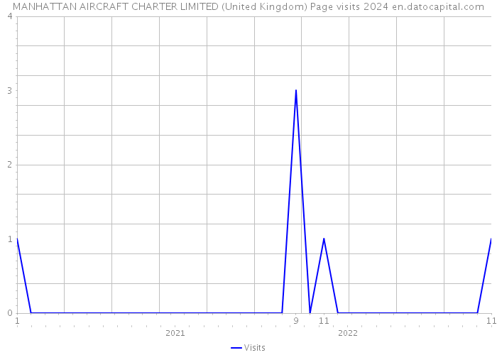 MANHATTAN AIRCRAFT CHARTER LIMITED (United Kingdom) Page visits 2024 