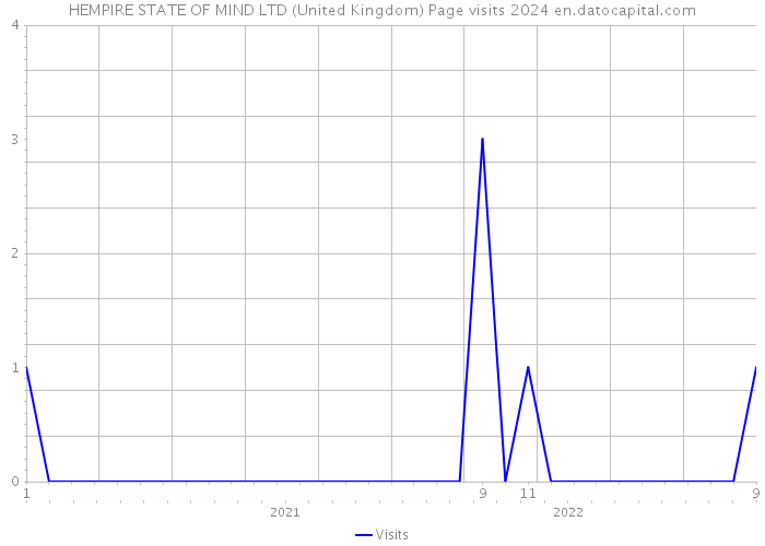 HEMPIRE STATE OF MIND LTD (United Kingdom) Page visits 2024 