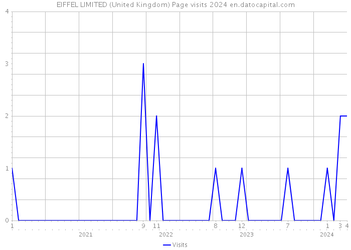 EIFFEL LIMITED (United Kingdom) Page visits 2024 