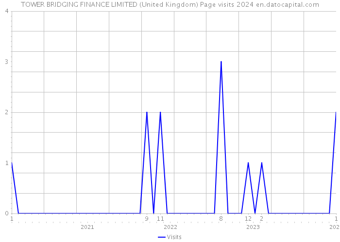 TOWER BRIDGING FINANCE LIMITED (United Kingdom) Page visits 2024 