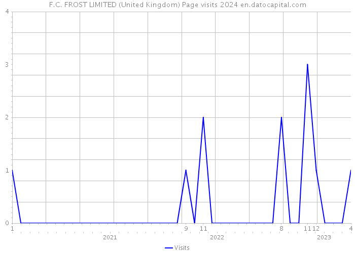 F.C. FROST LIMITED (United Kingdom) Page visits 2024 