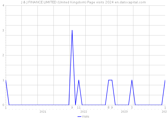 J & J FINANCE LIMITED (United Kingdom) Page visits 2024 