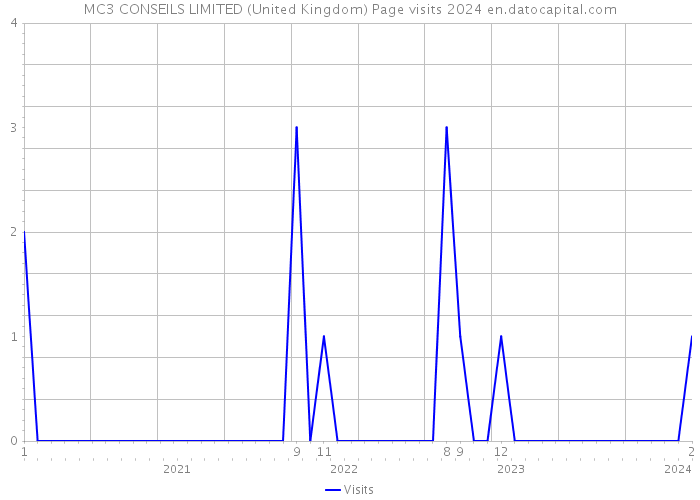 MC3 CONSEILS LIMITED (United Kingdom) Page visits 2024 