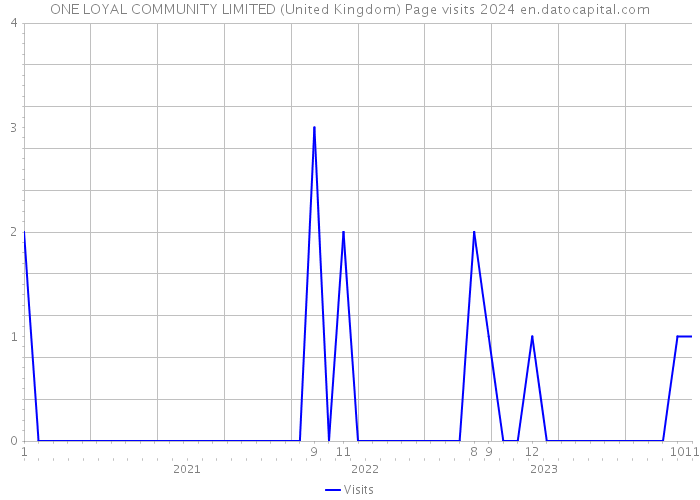 ONE LOYAL COMMUNITY LIMITED (United Kingdom) Page visits 2024 