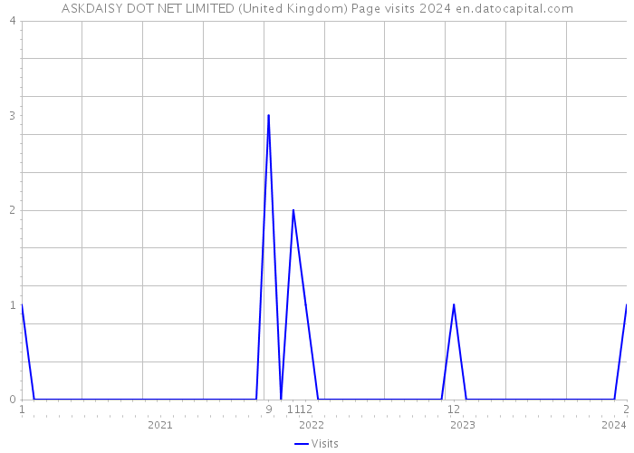 ASKDAISY DOT NET LIMITED (United Kingdom) Page visits 2024 