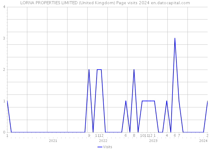 LORNA PROPERTIES LIMITED (United Kingdom) Page visits 2024 