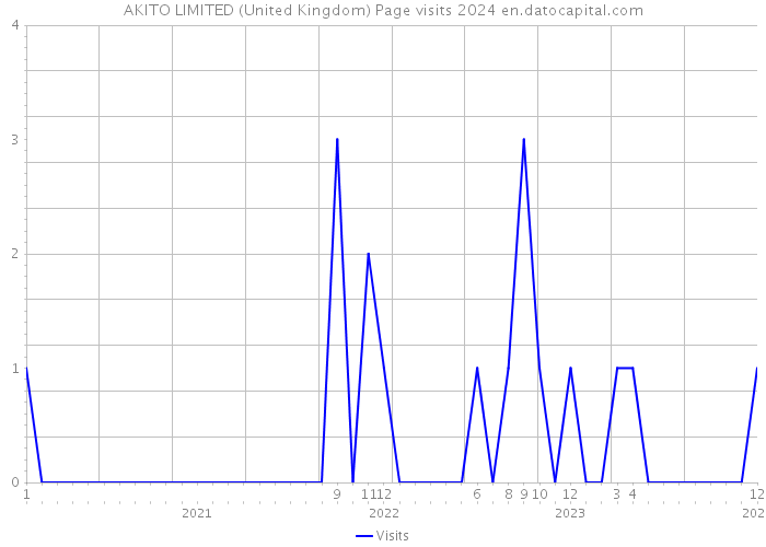 AKITO LIMITED (United Kingdom) Page visits 2024 