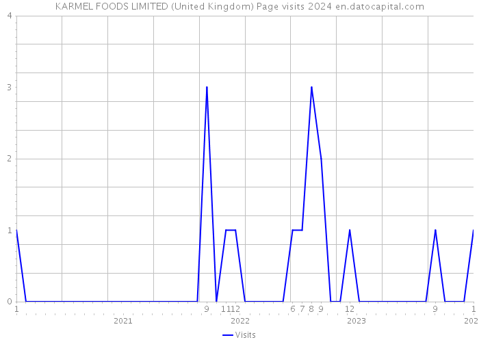 KARMEL FOODS LIMITED (United Kingdom) Page visits 2024 