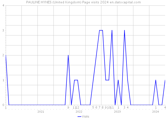 PAULINE HYNES (United Kingdom) Page visits 2024 