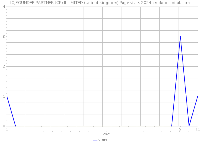 IQ FOUNDER PARTNER (GP) II LIMITED (United Kingdom) Page visits 2024 