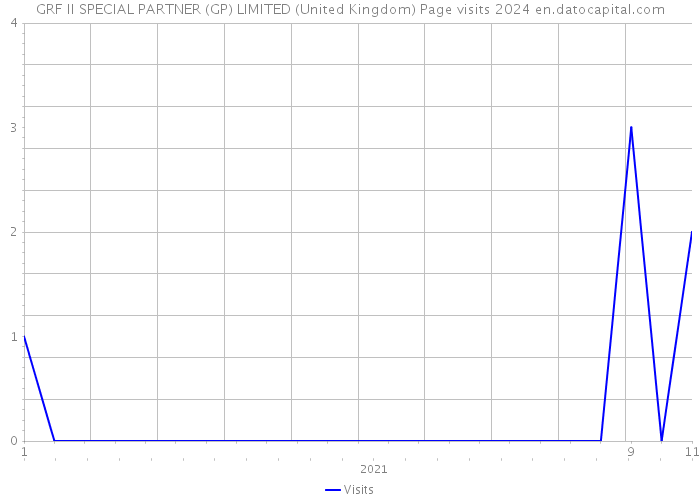GRF II SPECIAL PARTNER (GP) LIMITED (United Kingdom) Page visits 2024 