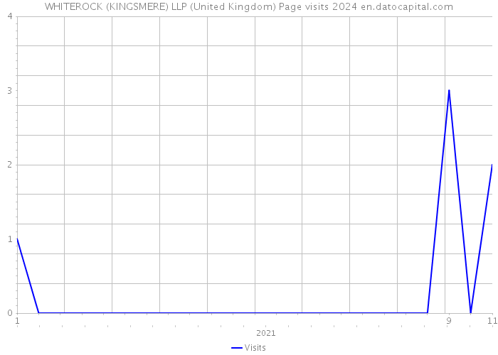 WHITEROCK (KINGSMERE) LLP (United Kingdom) Page visits 2024 