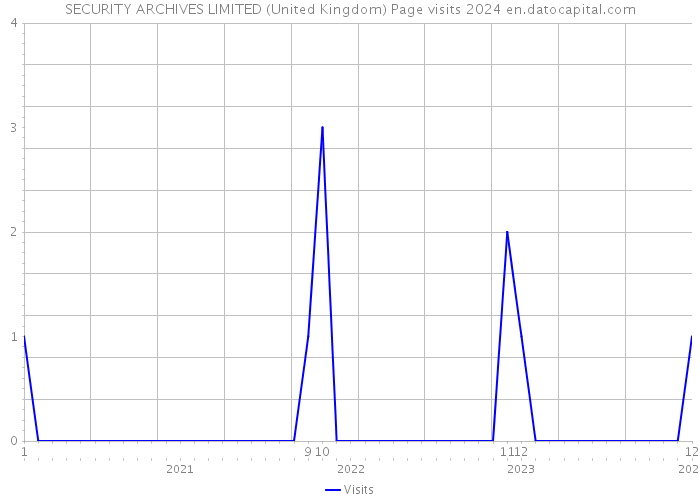 SECURITY ARCHIVES LIMITED (United Kingdom) Page visits 2024 